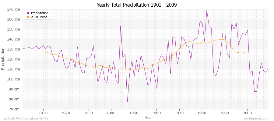 Yearly Total Precipitation 1901 - 2009 (Metric) Latitude 49.75 Longitude -57.75