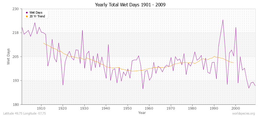 Yearly Total Wet Days 1901 - 2009 Latitude 49.75 Longitude -57.75
