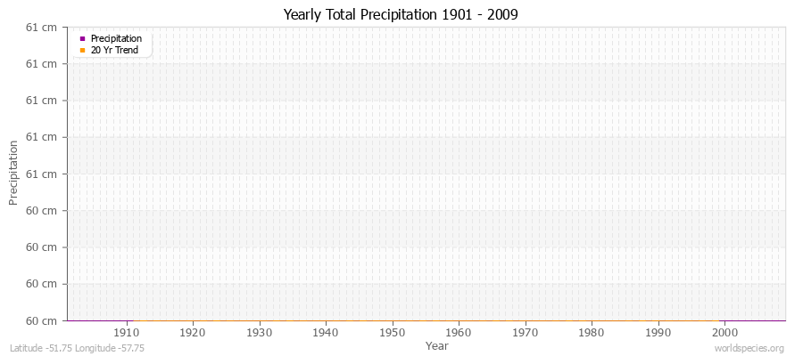 Yearly Total Precipitation 1901 - 2009 (Metric) Latitude -51.75 Longitude -57.75