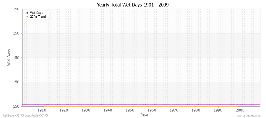 Yearly Total Wet Days 1901 - 2009 Latitude -51.75 Longitude -57.75