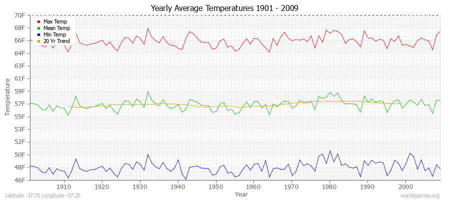 Yearly Average Temperatures 2010 - 2009 (English) Latitude -37.75 Longitude -57.25