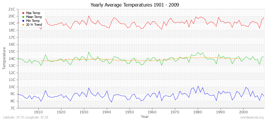 Yearly Average Temperatures 2010 - 2009 (Metric) Latitude -37.75 Longitude -57.25