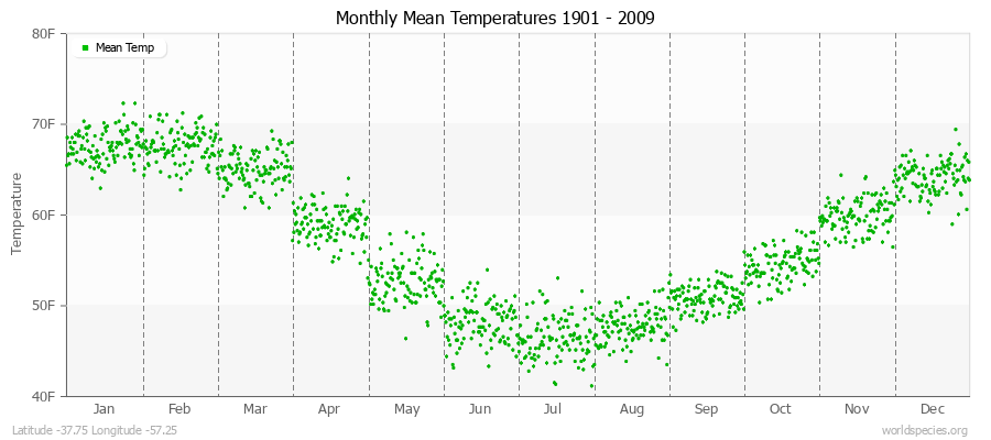 Monthly Mean Temperatures 1901 - 2009 (English) Latitude -37.75 Longitude -57.25