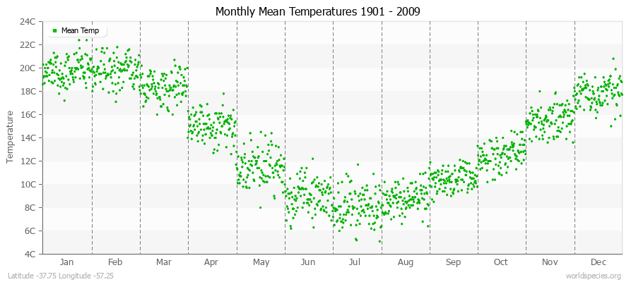 Monthly Mean Temperatures 1901 - 2009 (Metric) Latitude -37.75 Longitude -57.25