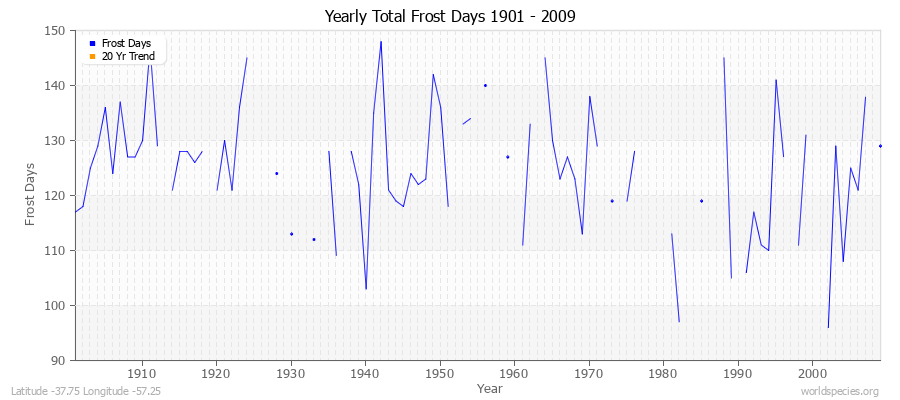 Yearly Total Frost Days 1901 - 2009 Latitude -37.75 Longitude -57.25