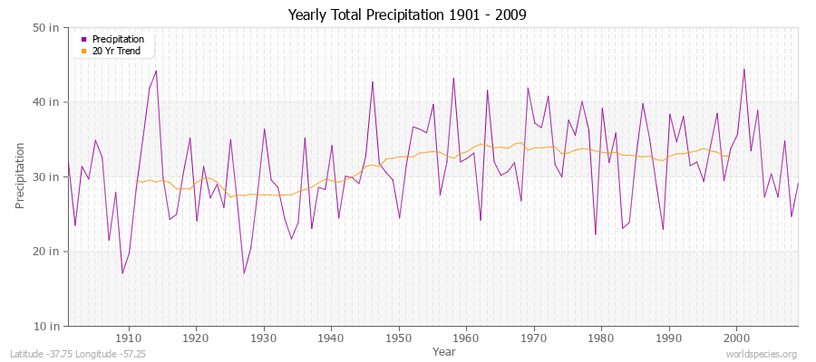 Yearly Total Precipitation 1901 - 2009 (English) Latitude -37.75 Longitude -57.25