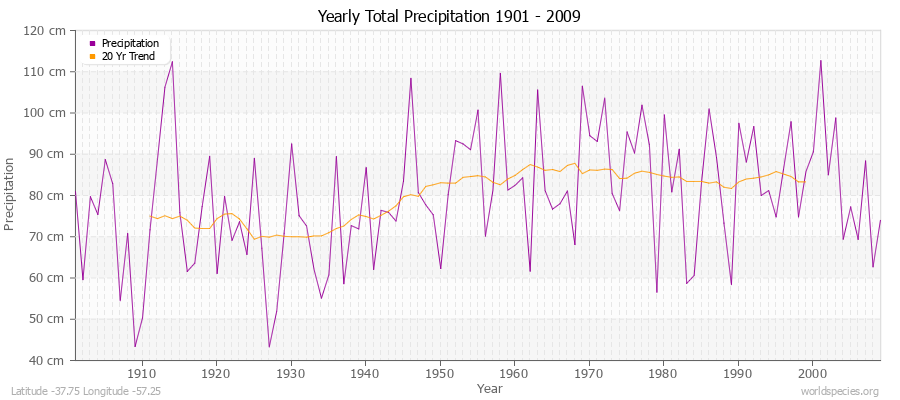 Yearly Total Precipitation 1901 - 2009 (Metric) Latitude -37.75 Longitude -57.25