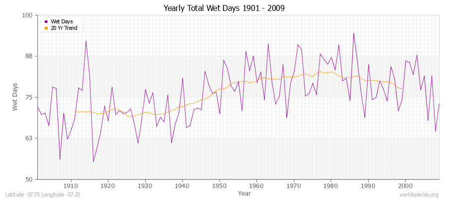 Yearly Total Wet Days 1901 - 2009 Latitude -37.75 Longitude -57.25