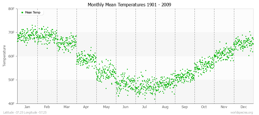 Monthly Mean Temperatures 1901 - 2009 (English) Latitude -37.25 Longitude -57.25