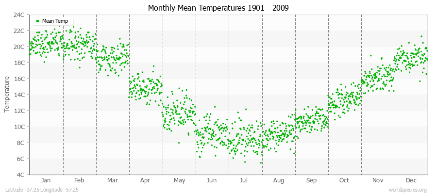 Monthly Mean Temperatures 1901 - 2009 (Metric) Latitude -37.25 Longitude -57.25