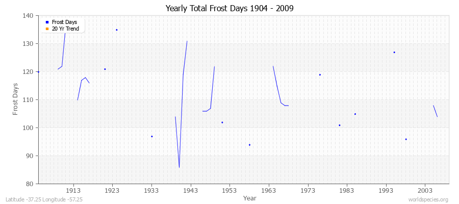 Yearly Total Frost Days 1904 - 2009 Latitude -37.25 Longitude -57.25