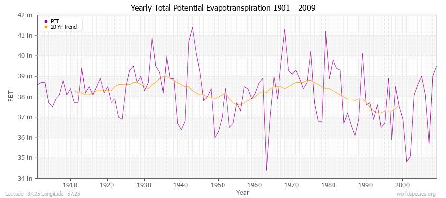 Yearly Total Potential Evapotranspiration 1901 - 2009 (English) Latitude -37.25 Longitude -57.25