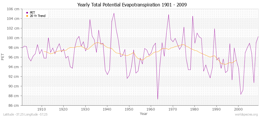 Yearly Total Potential Evapotranspiration 1901 - 2009 (Metric) Latitude -37.25 Longitude -57.25