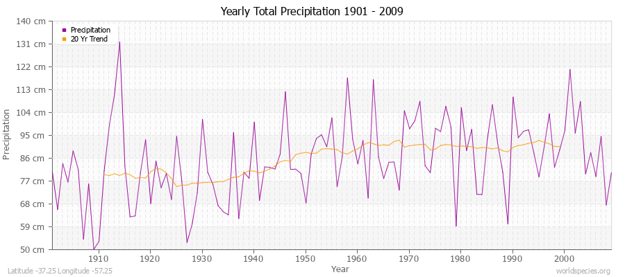 Yearly Total Precipitation 1901 - 2009 (Metric) Latitude -37.25 Longitude -57.25