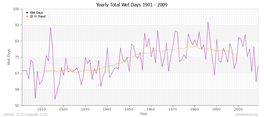 Yearly Total Wet Days 1901 - 2009 Latitude -37.25 Longitude -57.25