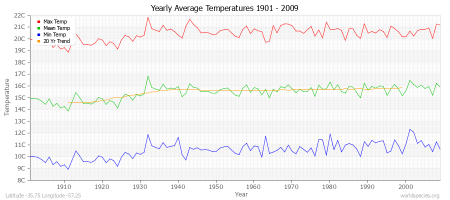 Yearly Average Temperatures 2010 - 2009 (Metric) Latitude -35.75 Longitude -57.25