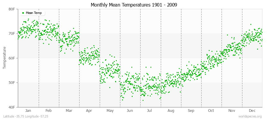 Monthly Mean Temperatures 1901 - 2009 (English) Latitude -35.75 Longitude -57.25