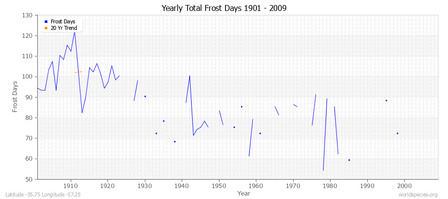 Yearly Total Frost Days 1901 - 2009 Latitude -35.75 Longitude -57.25