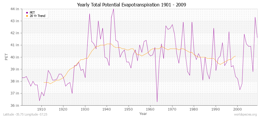 Yearly Total Potential Evapotranspiration 1901 - 2009 (English) Latitude -35.75 Longitude -57.25