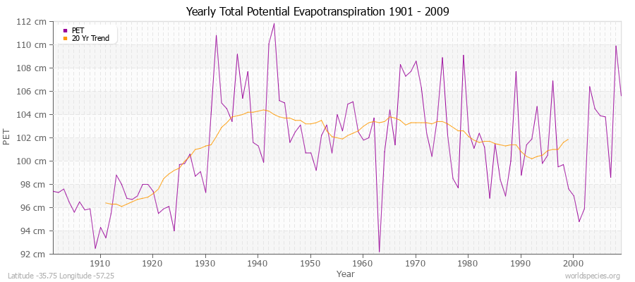 Yearly Total Potential Evapotranspiration 1901 - 2009 (Metric) Latitude -35.75 Longitude -57.25