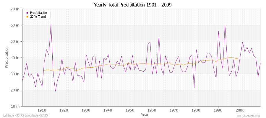 Yearly Total Precipitation 1901 - 2009 (English) Latitude -35.75 Longitude -57.25