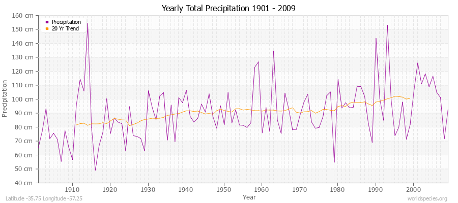 Yearly Total Precipitation 1901 - 2009 (Metric) Latitude -35.75 Longitude -57.25
