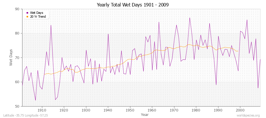 Yearly Total Wet Days 1901 - 2009 Latitude -35.75 Longitude -57.25