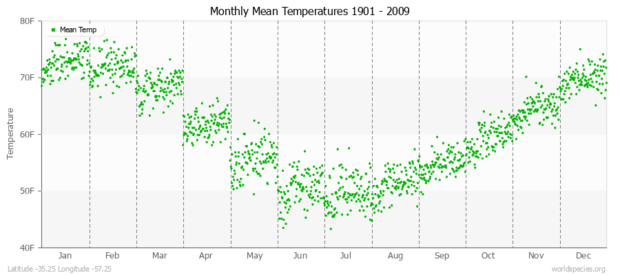 Monthly Mean Temperatures 1901 - 2009 (English) Latitude -35.25 Longitude -57.25