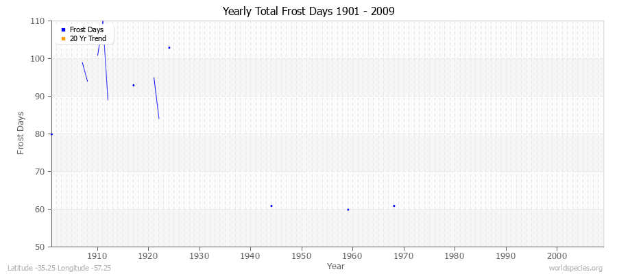 Yearly Total Frost Days 1901 - 2009 Latitude -35.25 Longitude -57.25