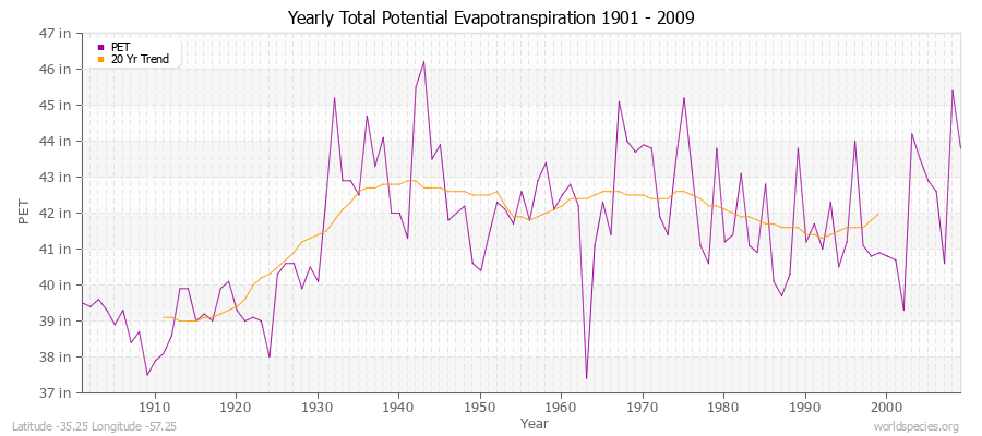 Yearly Total Potential Evapotranspiration 1901 - 2009 (English) Latitude -35.25 Longitude -57.25