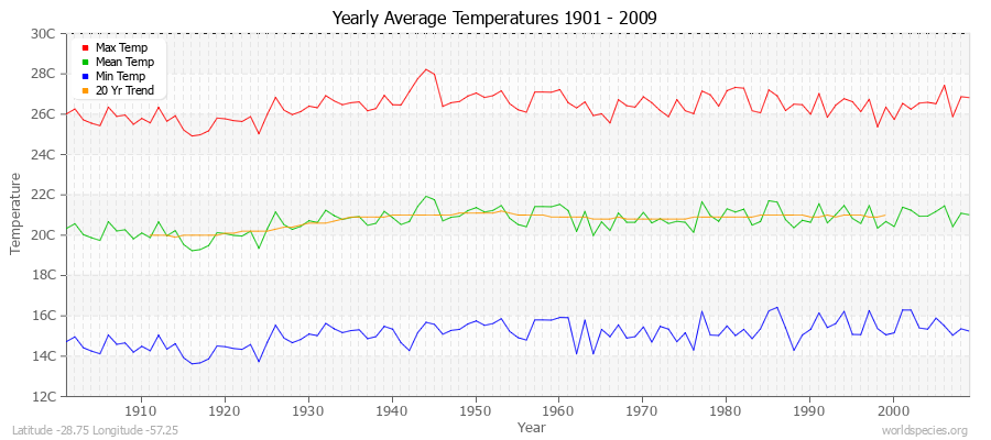 Yearly Average Temperatures 2010 - 2009 (Metric) Latitude -28.75 Longitude -57.25