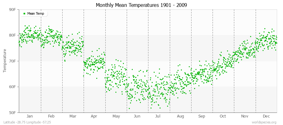 Monthly Mean Temperatures 1901 - 2009 (English) Latitude -28.75 Longitude -57.25