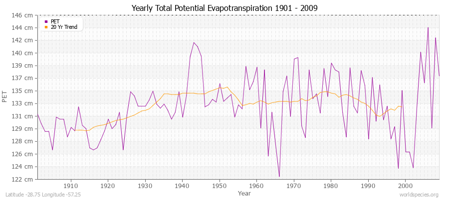 Yearly Total Potential Evapotranspiration 1901 - 2009 (Metric) Latitude -28.75 Longitude -57.25