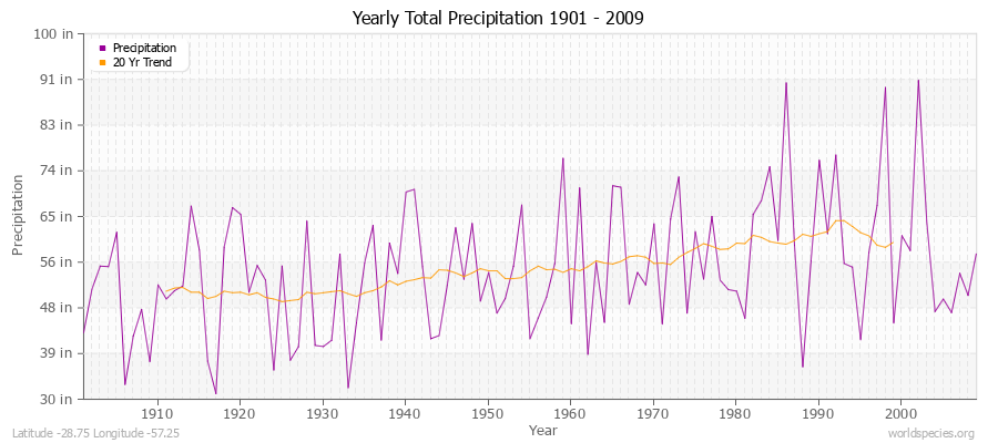 Yearly Total Precipitation 1901 - 2009 (English) Latitude -28.75 Longitude -57.25