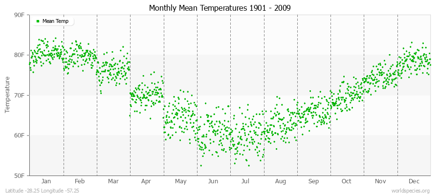 Monthly Mean Temperatures 1901 - 2009 (English) Latitude -28.25 Longitude -57.25