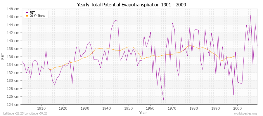 Yearly Total Potential Evapotranspiration 1901 - 2009 (Metric) Latitude -28.25 Longitude -57.25