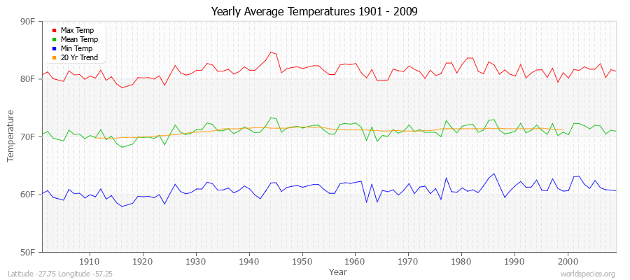 Yearly Average Temperatures 2010 - 2009 (English) Latitude -27.75 Longitude -57.25