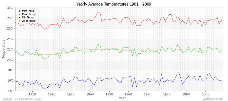 Yearly Average Temperatures 2010 - 2009 (Metric) Latitude -27.75 Longitude -57.25