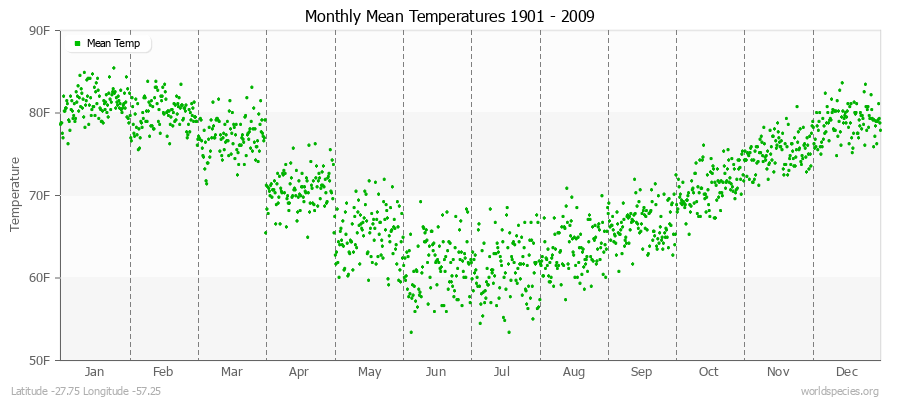 Monthly Mean Temperatures 1901 - 2009 (English) Latitude -27.75 Longitude -57.25