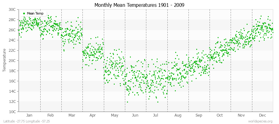 Monthly Mean Temperatures 1901 - 2009 (Metric) Latitude -27.75 Longitude -57.25