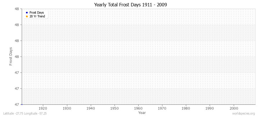 Yearly Total Frost Days 1911 - 2009 Latitude -27.75 Longitude -57.25