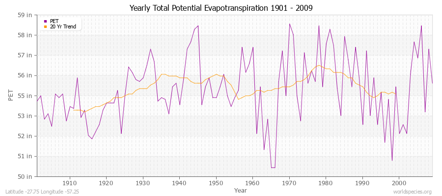 Yearly Total Potential Evapotranspiration 1901 - 2009 (English) Latitude -27.75 Longitude -57.25