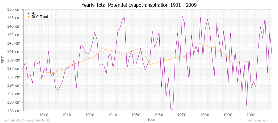 Yearly Total Potential Evapotranspiration 1901 - 2009 (Metric) Latitude -27.75 Longitude -57.25