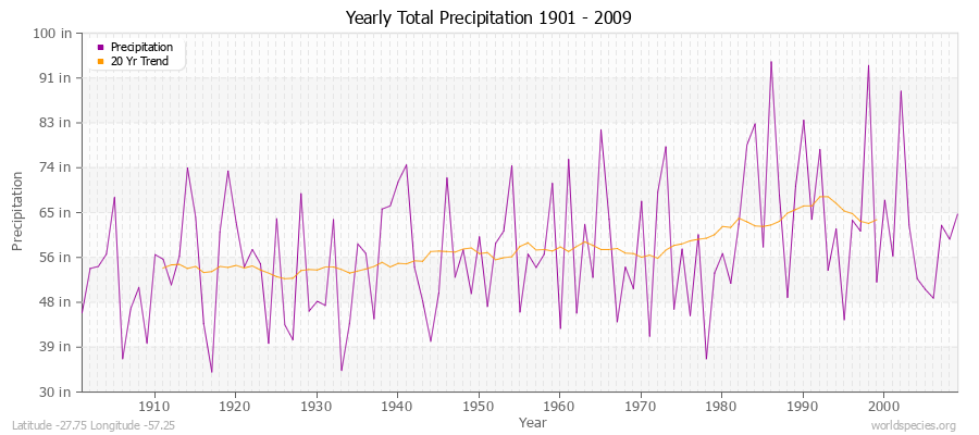 Yearly Total Precipitation 1901 - 2009 (English) Latitude -27.75 Longitude -57.25