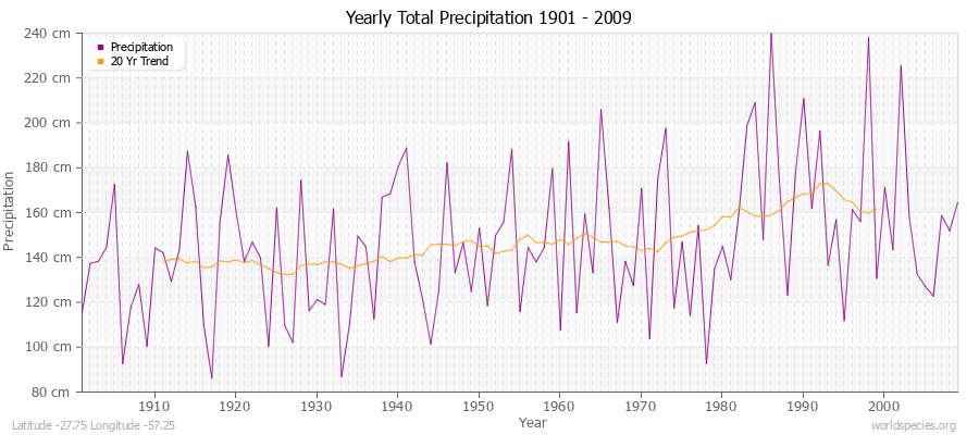 Yearly Total Precipitation 1901 - 2009 (Metric) Latitude -27.75 Longitude -57.25