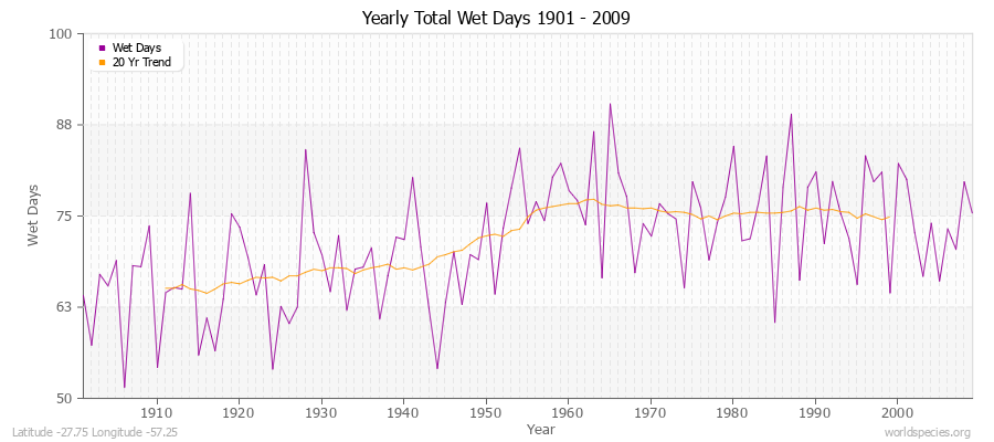 Yearly Total Wet Days 1901 - 2009 Latitude -27.75 Longitude -57.25