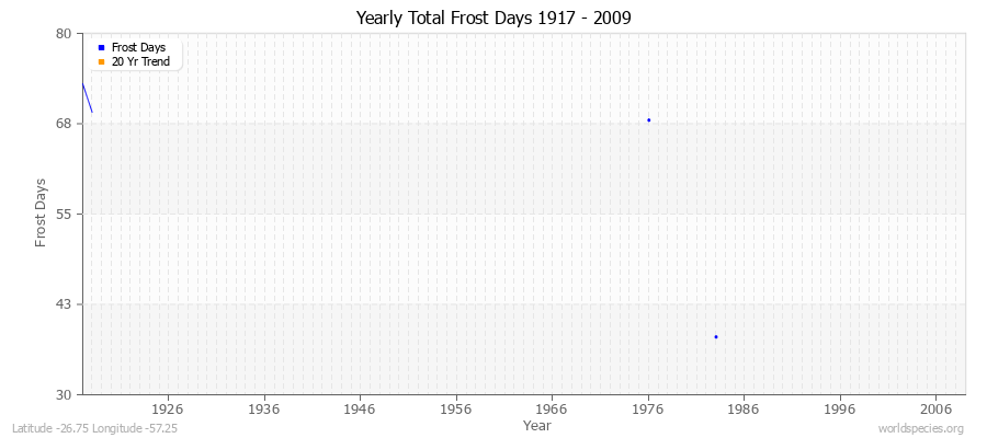 Yearly Total Frost Days 1917 - 2009 Latitude -26.75 Longitude -57.25