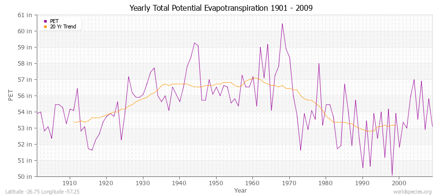 Yearly Total Potential Evapotranspiration 1901 - 2009 (English) Latitude -26.75 Longitude -57.25
