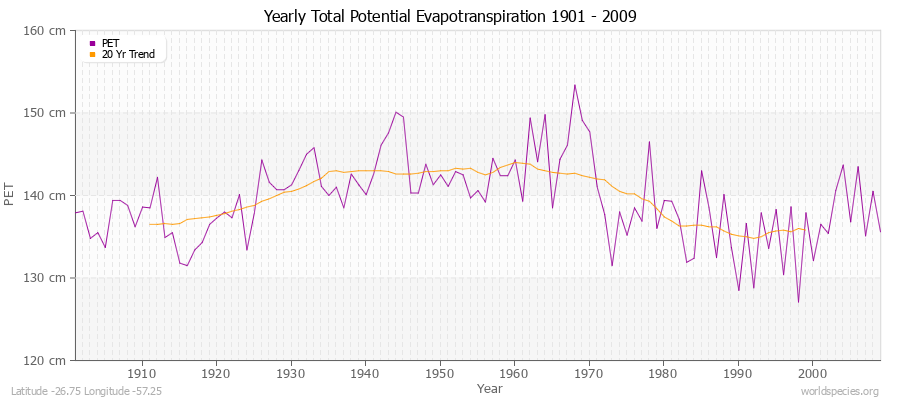 Yearly Total Potential Evapotranspiration 1901 - 2009 (Metric) Latitude -26.75 Longitude -57.25