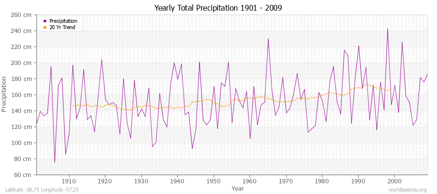 Yearly Total Precipitation 1901 - 2009 (Metric) Latitude -26.75 Longitude -57.25
